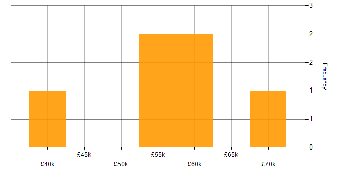Salary histogram for Integration Developer in the West Midlands