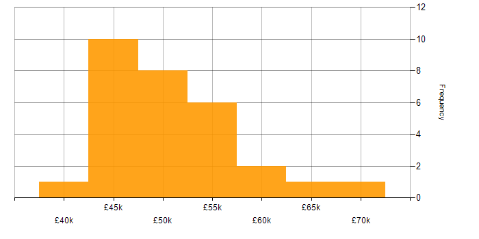 Salary histogram for Integration Engineer in Hampshire