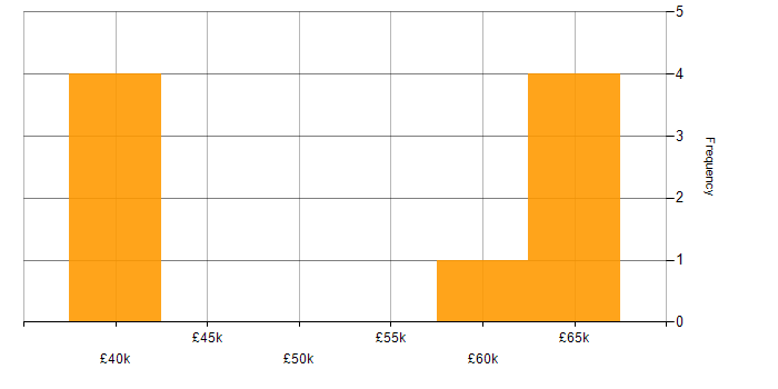 Salary histogram for Integration Engineer in the Thames Valley
