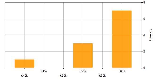 Salary histogram for Integration Engineer in the West Midlands