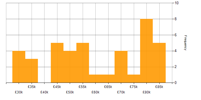 Salary histogram for Integration Manager in England