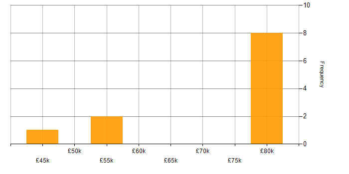 Salary histogram for Integration Manager in the North of England