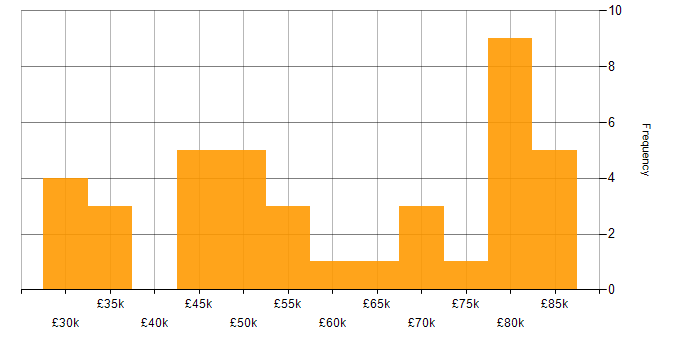 Salary histogram for Integration Manager in the UK