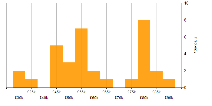 Salary histogram for Integration Manager in the UK excluding London
