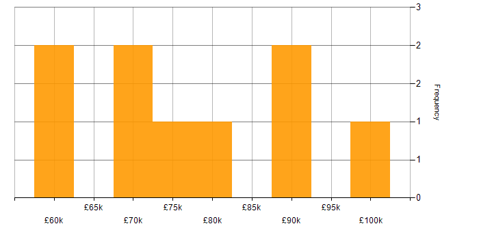 Salary histogram for Integration Patterns in the City of London