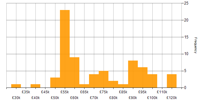 Salary histogram for Integration Patterns in England