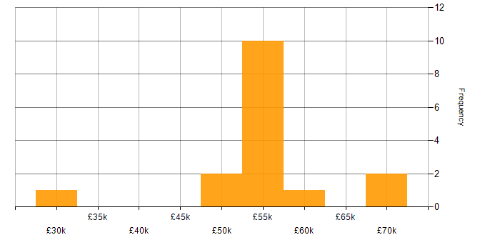 Salary histogram for Integration Patterns in the North of England