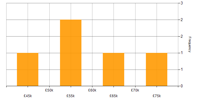Salary histogram for Integration Project Manager in the UK excluding London