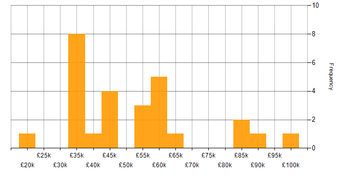 Salary histogram for Integration Specialist in the UK