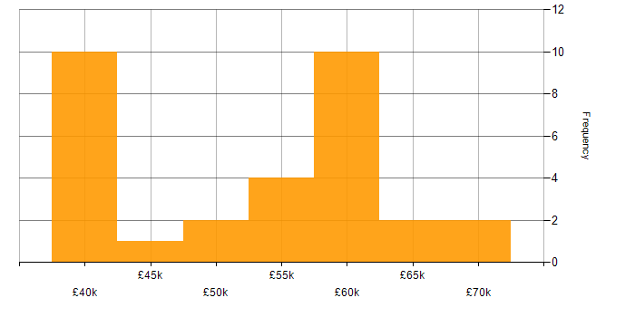 Salary histogram for Integration Testing in the East of England