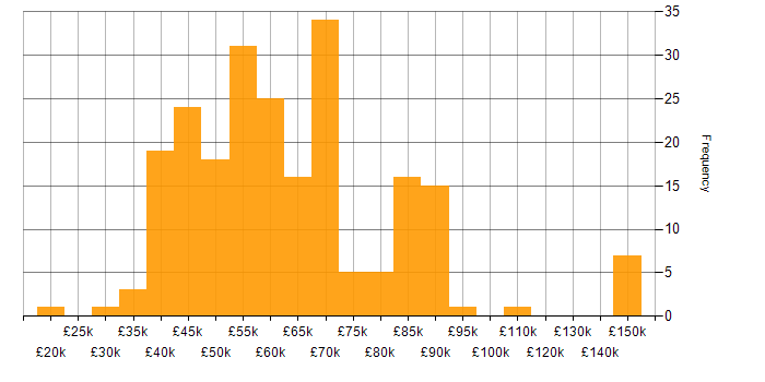 Salary histogram for Integration Testing in England