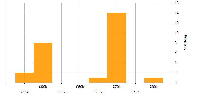 Salary histogram for Integration Testing in Hampshire