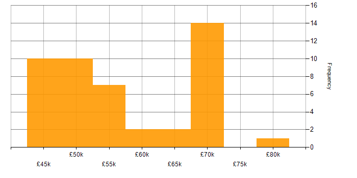Salary histogram for Integration Testing in the South East