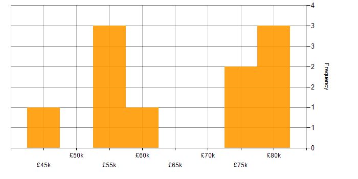 Salary histogram for Integration Testing in the South West