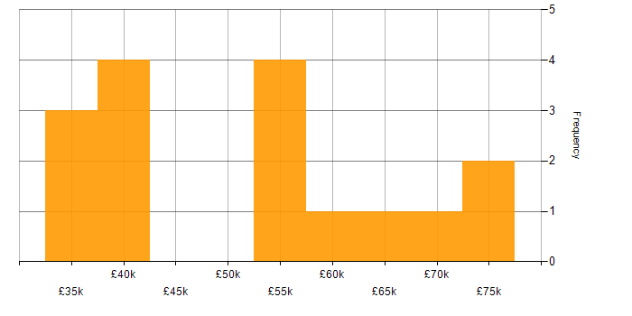 Salary histogram for Integration Testing in the West Midlands