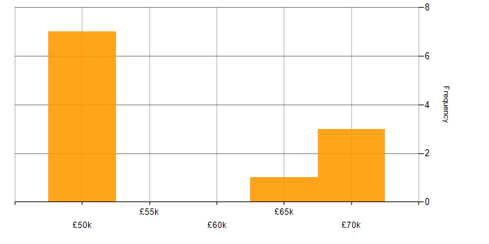 Salary histogram for Intel in the East of England
