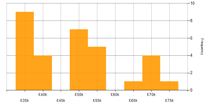 Salary histogram for Intel in the UK excluding London