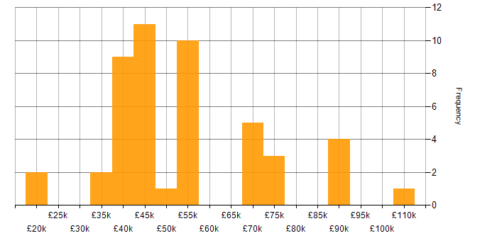 Salary histogram for Intelligent Automation in England