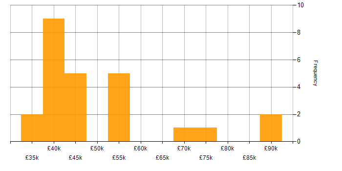 Salary histogram for Intelligent Automation in the North of England