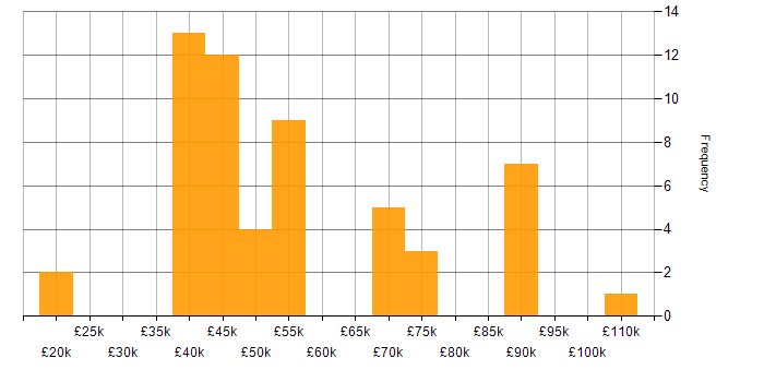 Salary histogram for Intelligent Automation in the UK