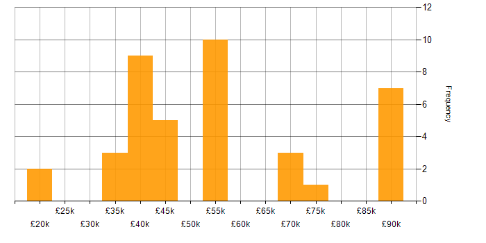 Salary histogram for Intelligent Automation in the UK excluding London