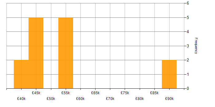 Salary histogram for Intelligent Automation in Yorkshire