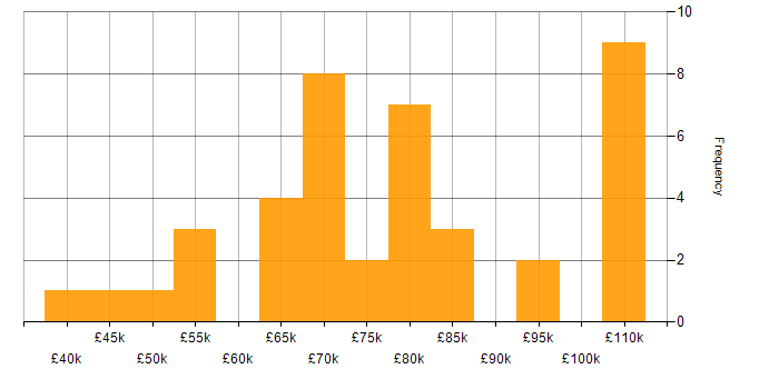 Salary histogram for IntelliJ in England