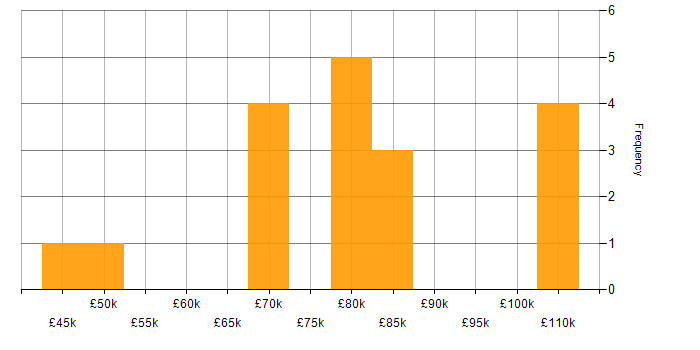Salary histogram for IntelliJ in the North of England
