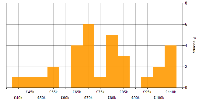Salary histogram for IntelliJ in the UK excluding London