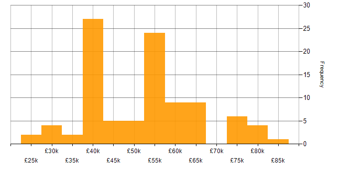 Salary histogram for Interaction Design in England