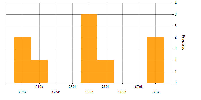 Salary histogram for Interaction Design in Leeds
