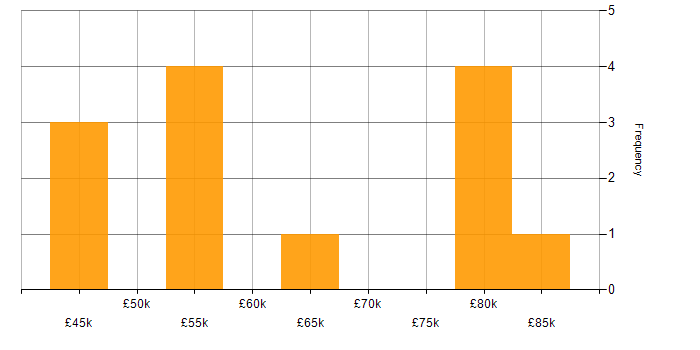 Salary histogram for Interaction Design in London