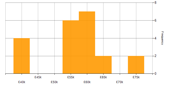 Salary histogram for Interaction Design in Manchester