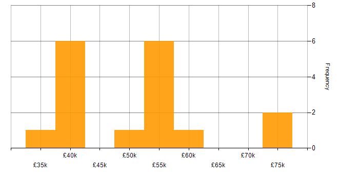 Salary histogram for Interaction Design in Tyne and Wear