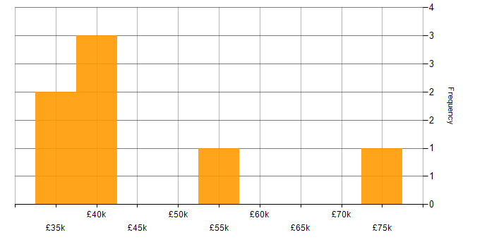 Salary histogram for Interaction Designer in the Midlands