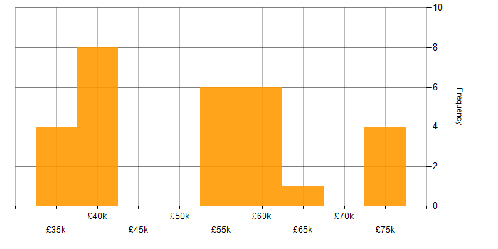Salary histogram for Interaction Designer in the North West