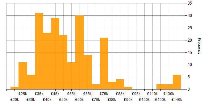 Salary histogram for Internal Audit in England