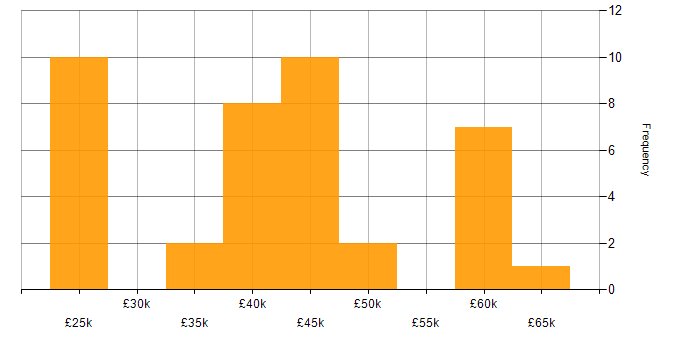 Salary histogram for Internal Audit in the North of England
