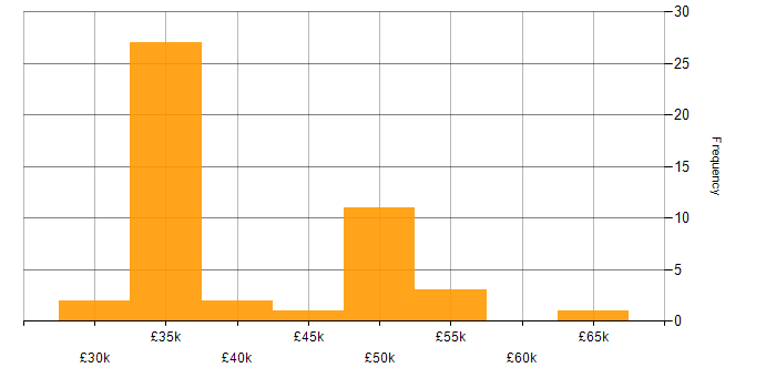 Salary histogram for Internal Audit in the South East