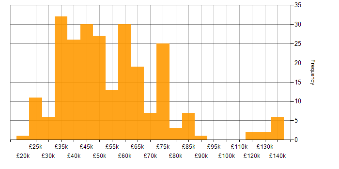 Salary histogram for Internal Audit in the UK
