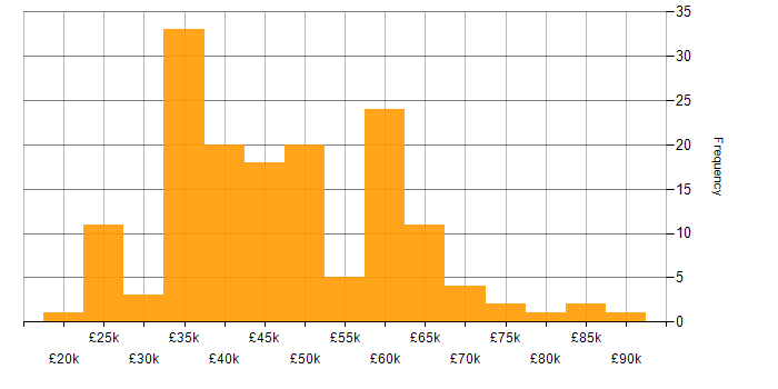 Salary histogram for Internal Audit in the UK excluding London