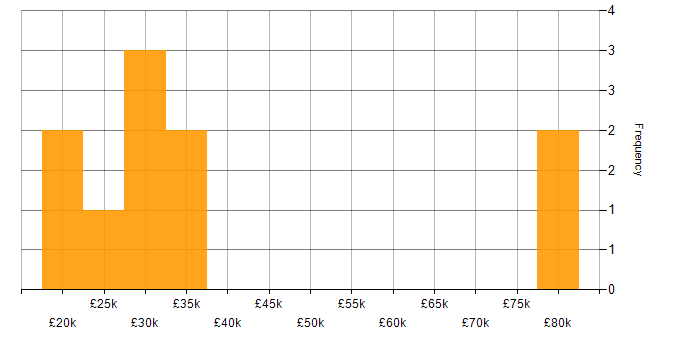 Salary histogram for Internet in Buckinghamshire