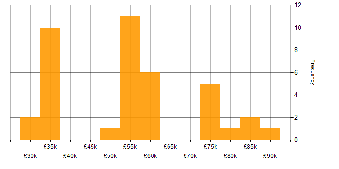 Salary histogram for Internet in Central London