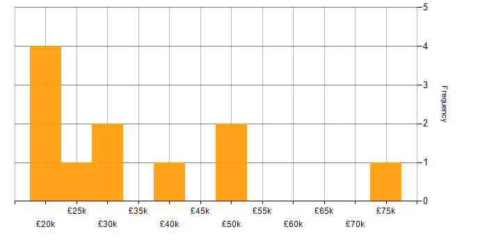 Salary histogram for Internet in Cheshire