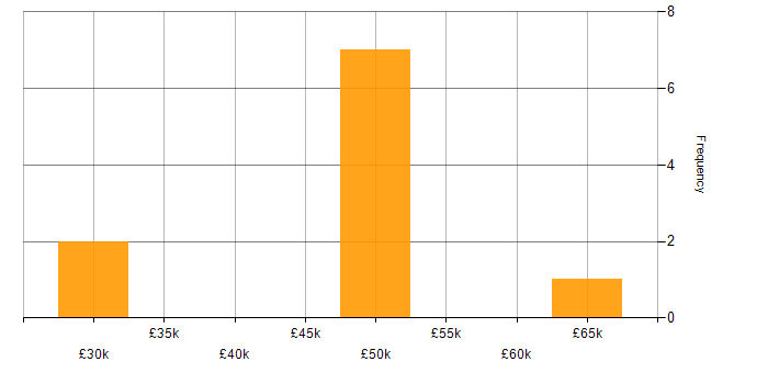 Salary histogram for Internet in Derbyshire
