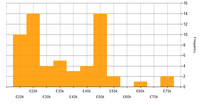Salary histogram for Internet in the East Midlands