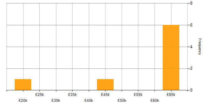 Salary histogram for Internet in Essex