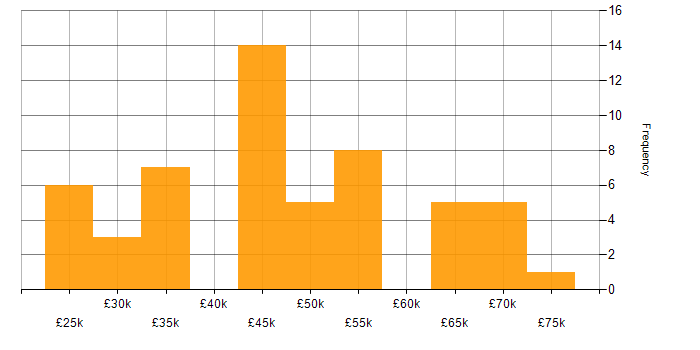 Salary histogram for Internet in Hampshire
