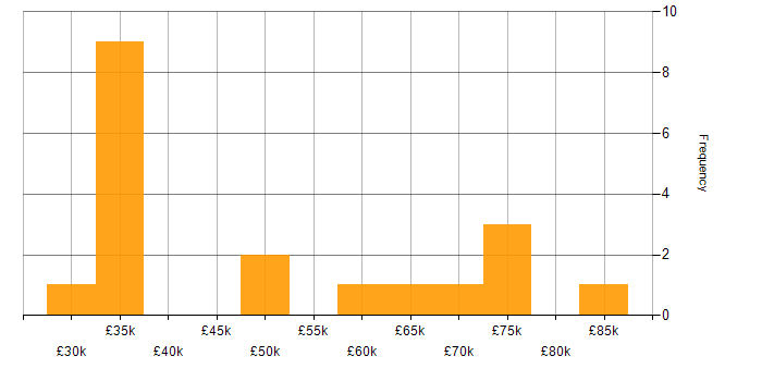 Salary histogram for Internet in Leeds