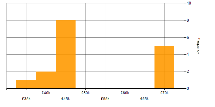 Salary histogram for Internet in Liverpool